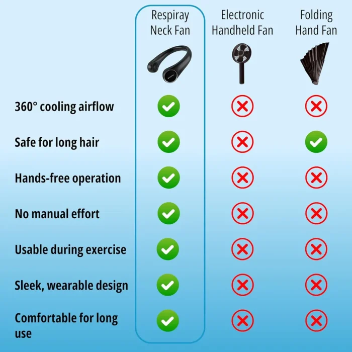 Neck fan compared with an electronic handheld fan and a folding hand fan