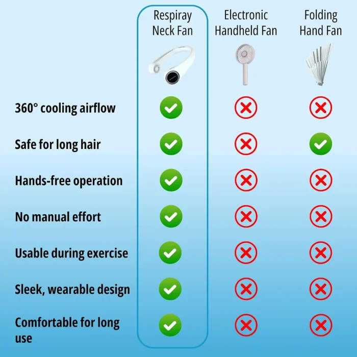 Neck fan compared with an electronic handheld fan and a folding hand fan